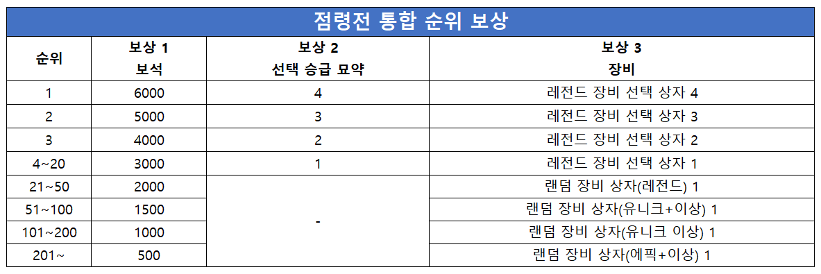 점령전통합순위보상_KR.png